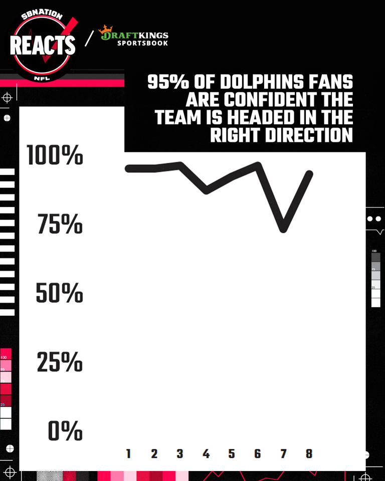 Dolphins fan confidence see big rebound heading into Week 9